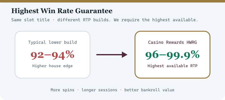 Diagram comparing typical lower RTP casino versions with Casino Rewards Highest Win Rate Guarantee at 96 to 99.9 percent RTP