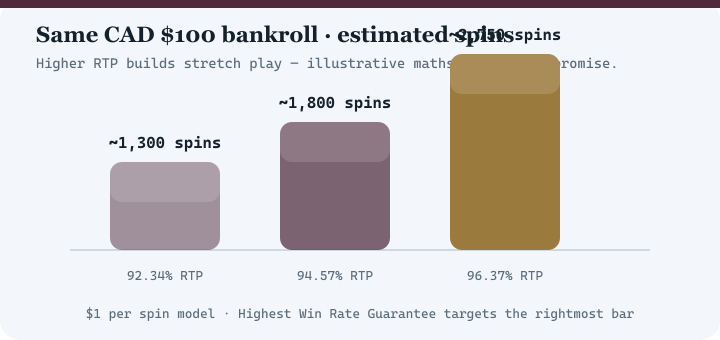Bar chart comparing estimated spins at 92.34 percent, 94.57 percent and 96.37 percent RTP for a 100 dollar bankroll